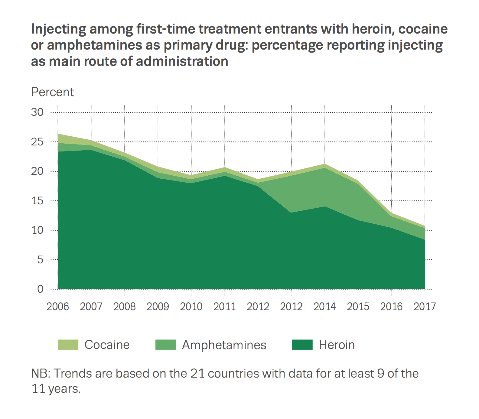 injecting among first time treatment entrants 