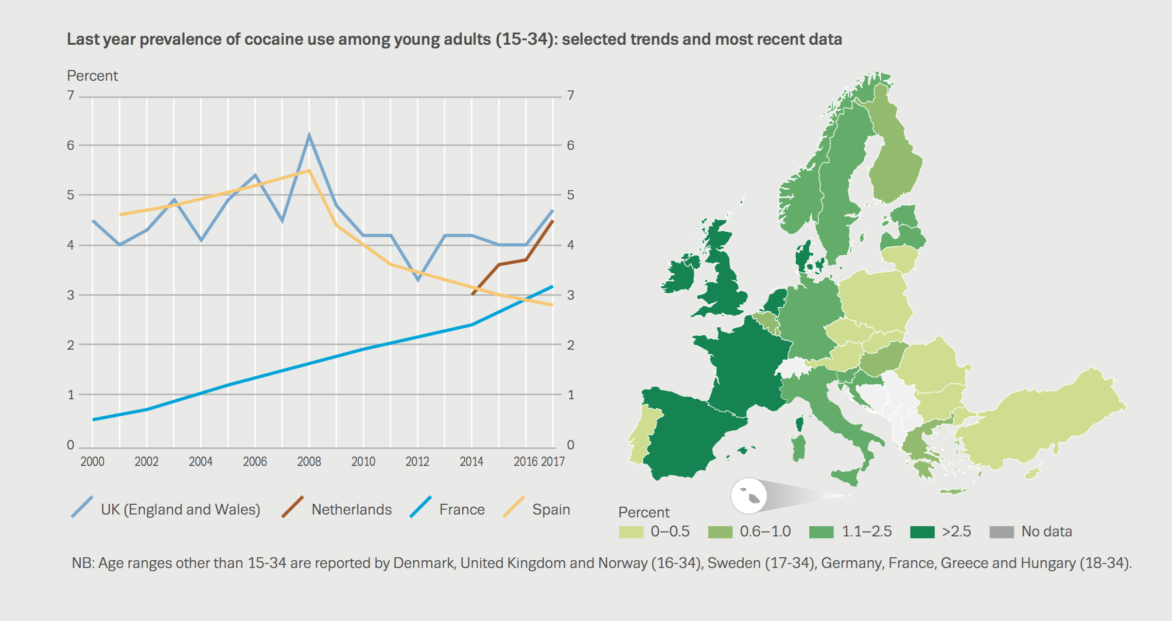 last year prevalence of cocaine among young adults