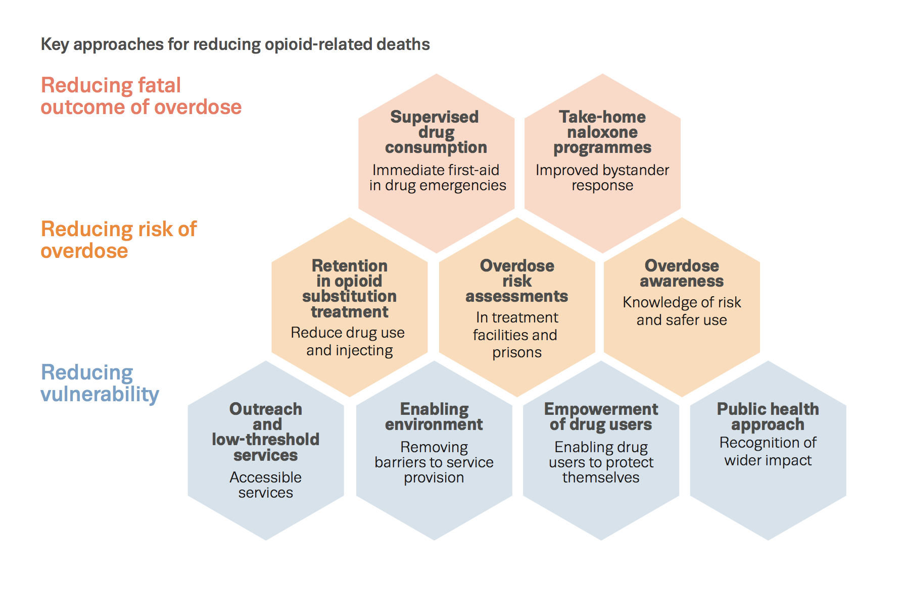 key approaches for reducing opioid related deaths