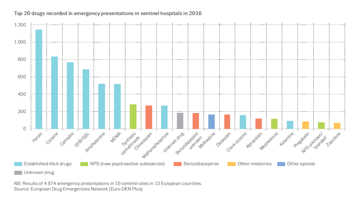 top 20 drugs in emergency sentinel hospitals