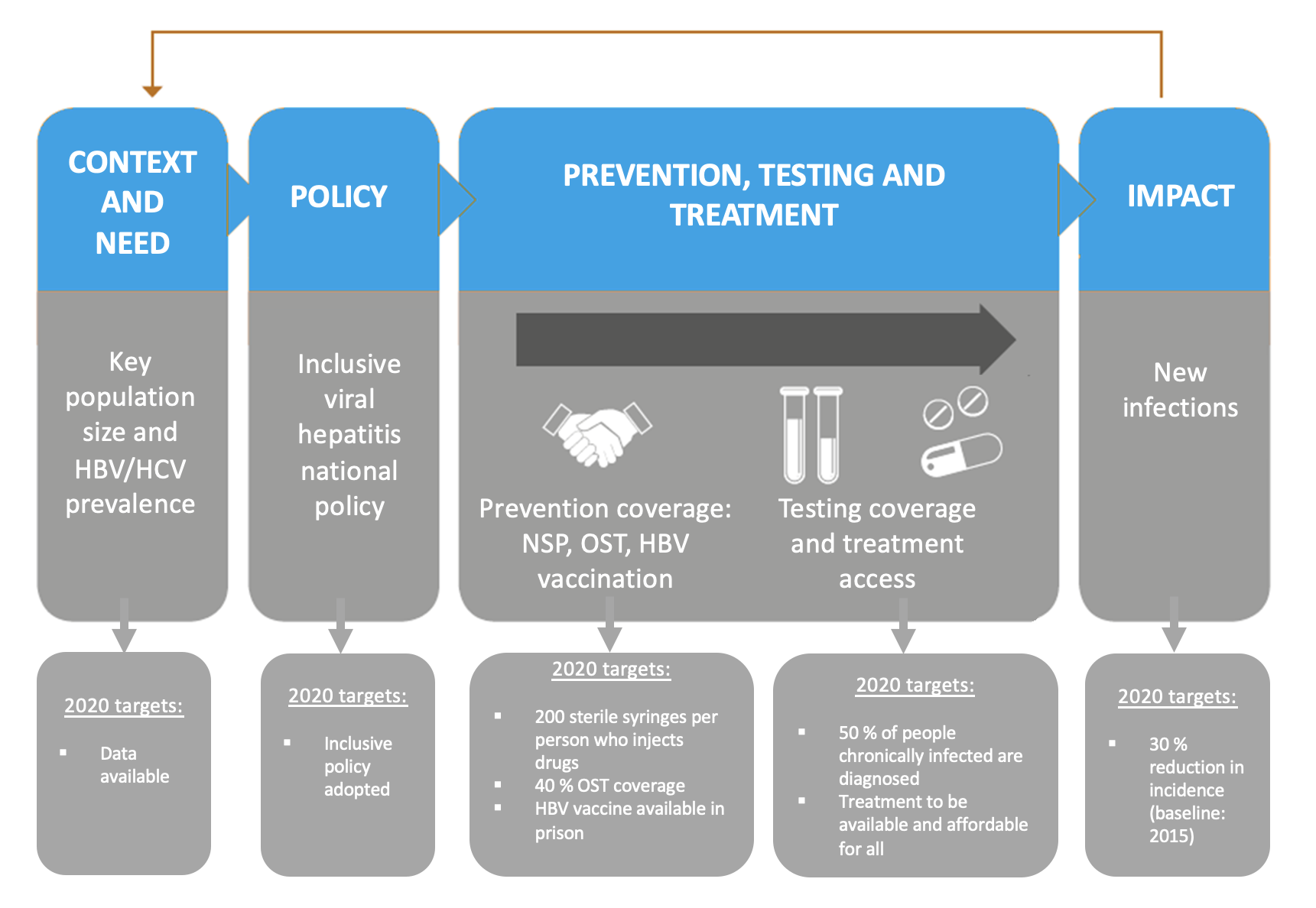 HCV elimination iniatiative for people who inject drugs. Main building blocks:1.ninformation on the situation. 2. Is there an inclusive policy? 3. Prevention including vaccination. 4. Testing and treatment. 5. What is the impact?