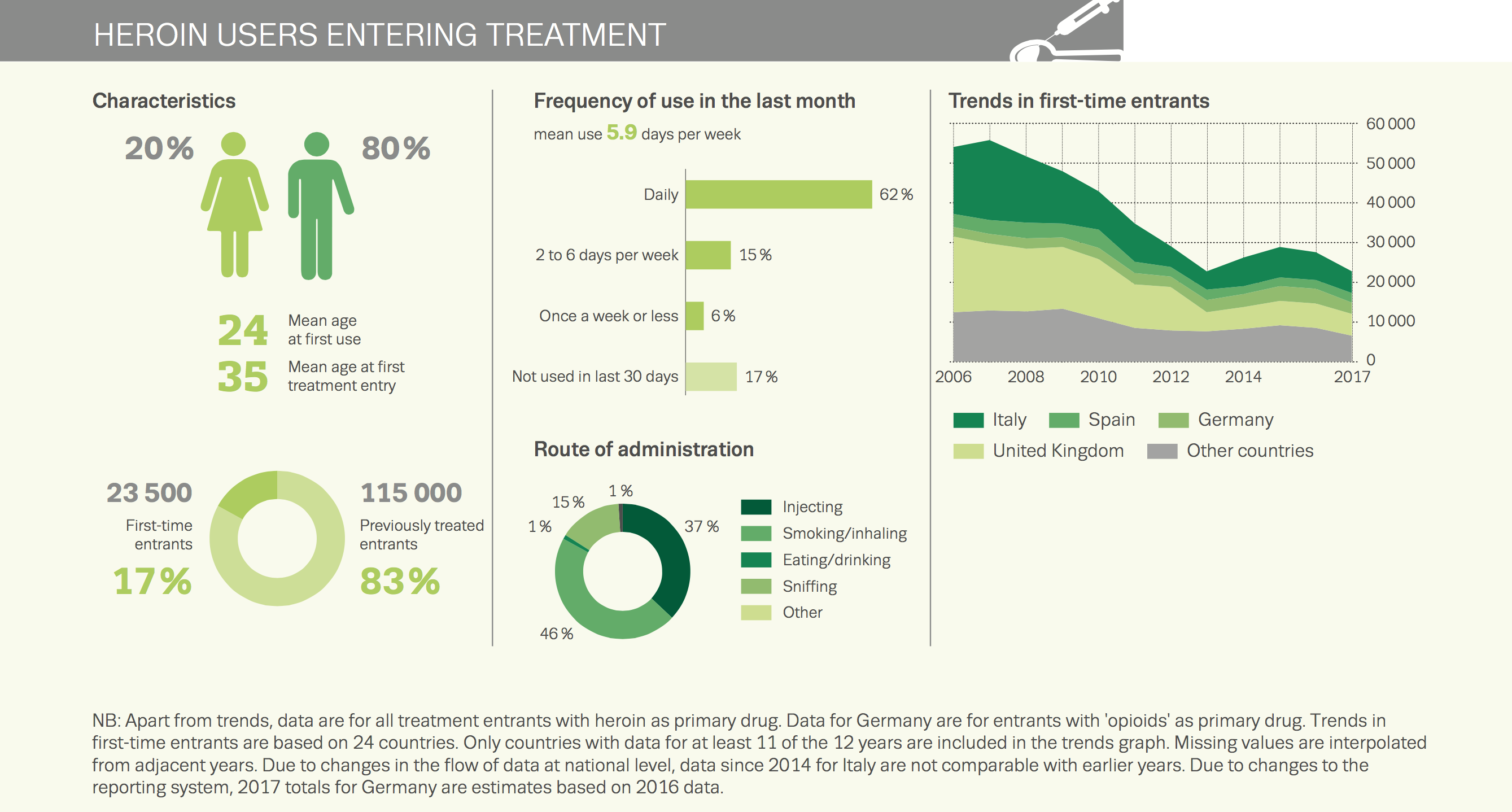 heroin users entering treatment