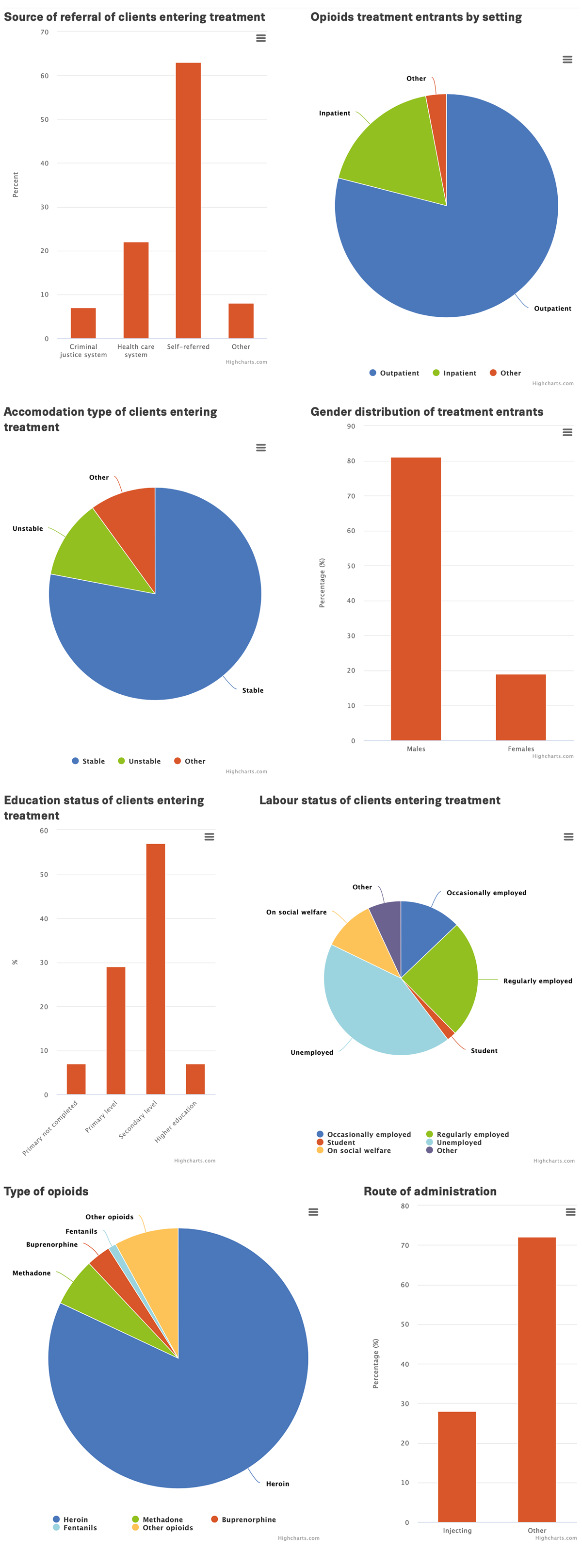 Some characteristics of clients entering treatment for opioids in Europe. Most are men, self-referred, in outpatient setttings and in stable accomodation. Herion is the primary drug and injection is not the primary route of administration.