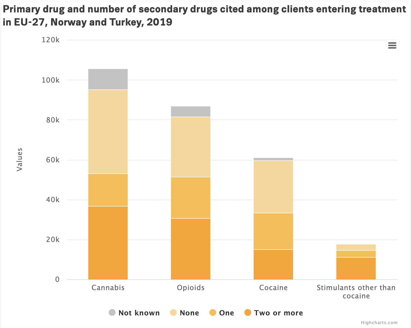 Cannabis users are the most likely to report using more than one drug other than their primary drug, followed by opioids and cocaine users. 