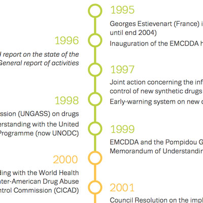 screenshot of EMCDDA timeline