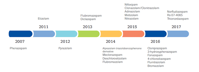 timeline benzodiazepines