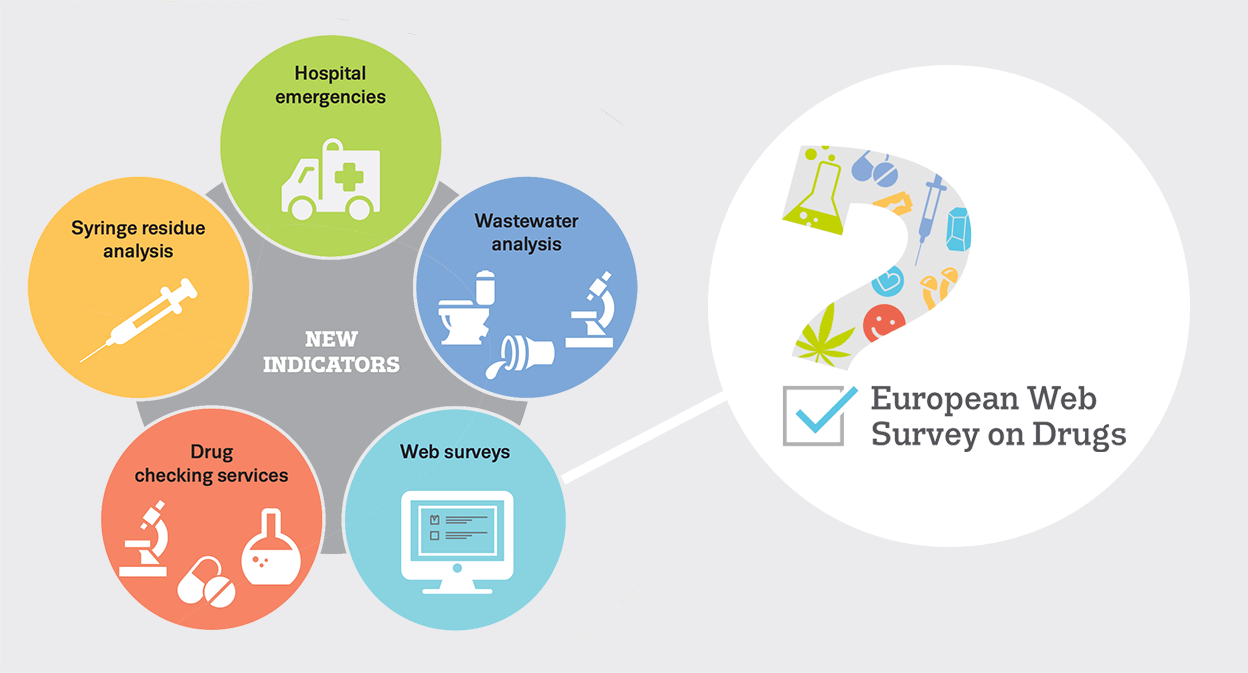 Graphic showing EMCDDA's innovative data collection methods, highlighting web surveys