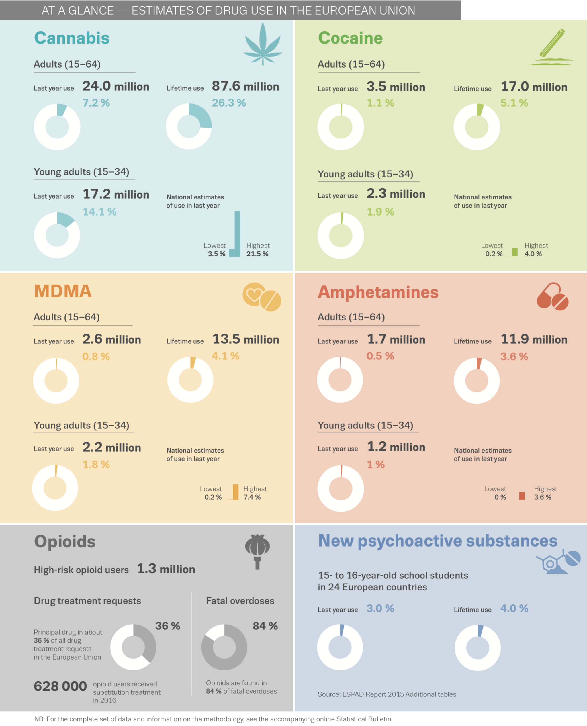 At a glance - infographic showing estimates of drug use in the European Union