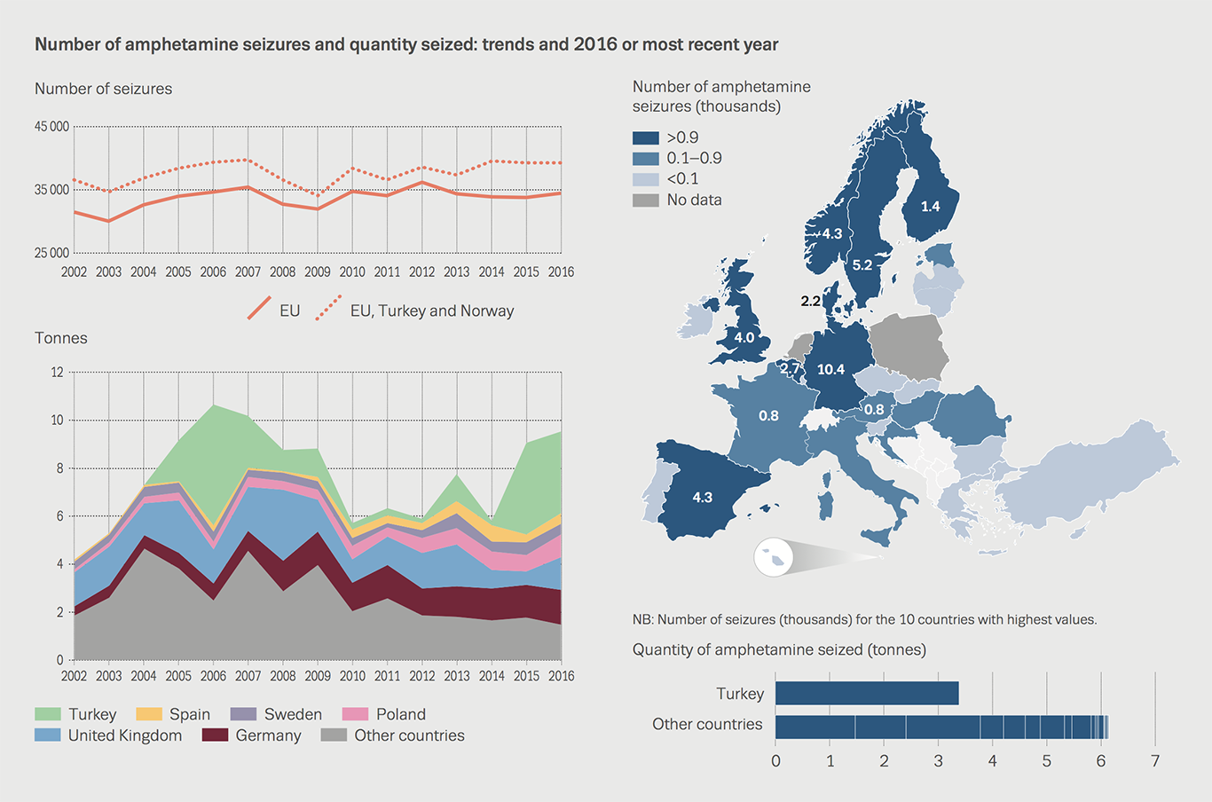 Chart showing number of amphetamine seizures and quantity seized: trends and 2016 or most recent year