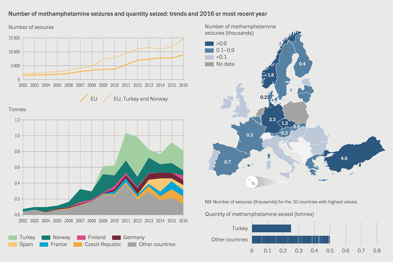 Chart showing number of metamphetamine seizures and quantity seized: trends and 2016 or most recent year