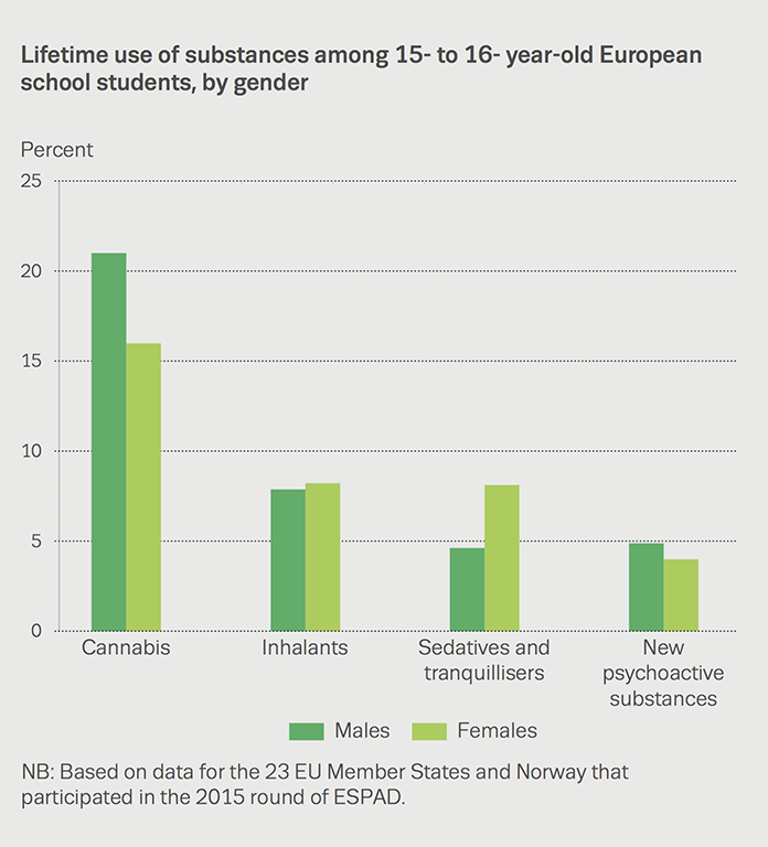 Chart showing lifetime use of substances among 15- to 16- year-old European school students, by gender