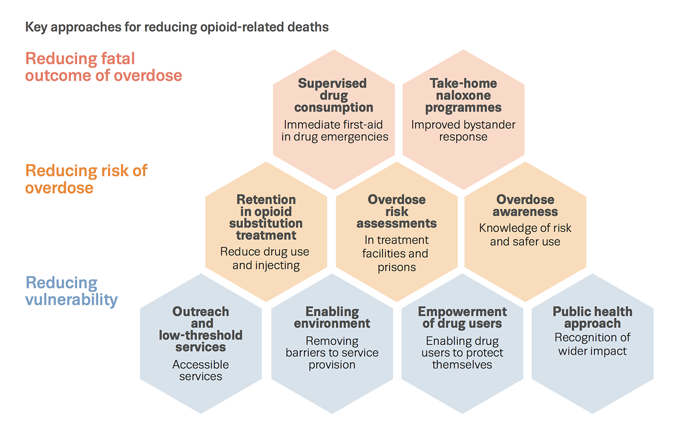 Chart showing key approaches for reducing opioid-related deaths