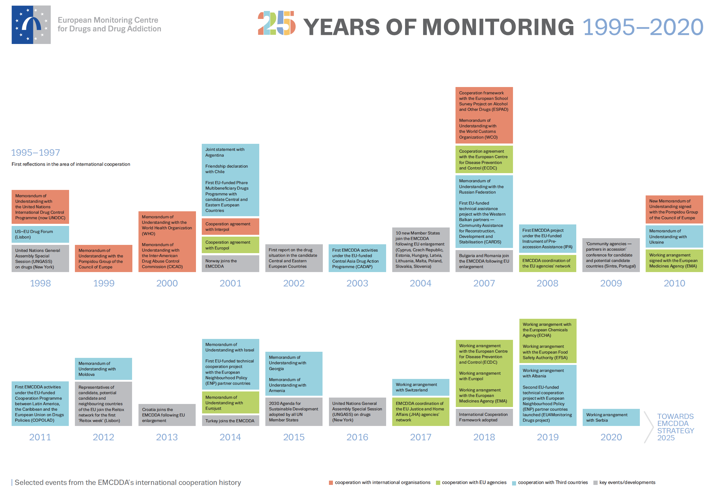 Screenshot of poster showing key events in the area of International cooperation  from the EMCDDA's first 25 years (1995-2020)
