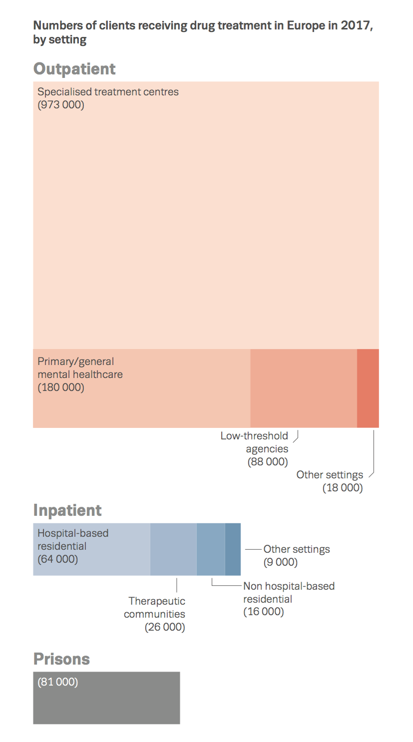 number clients receiving treatment by setting
