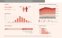 clients in opioid substitution treatment