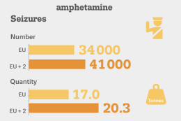 graphic showing seizures of amphetamine in the EU in 2019. 34000 seizures were made and 17 tonnes in weight. Including Turkey and Norway, the number of seizures was 41000 and the weight seized 20.3 tonnes