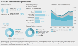Infographic shows different charts illustrating the characteristics of cocaine users enterng treatment. They are mainly male and use cocaine more than once a week. Most sniff cocaine. Between 2009 and 2019, numbers entering treatment in EU are similar.