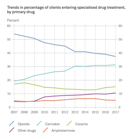 trends clients entering specialised treatment