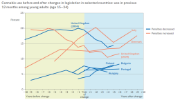 Figure: Cannabis use before and after changes in legislation in selected countries: use in previous 12 months among young adults (age 15–34)
