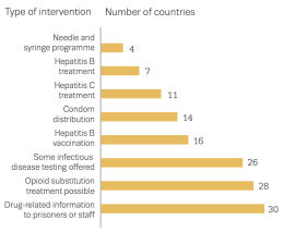 Availability of harm reduction interventions in prisons in Europe, 2015/16