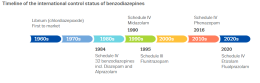 status for benzodiazepines.1960s: Librium, first to market. 1984 32 benzodiazepines. 1990  Midazolam. 1995  Flunitrazepam. 2016   Phenazepam.  2020 Etizolam and Flualprazolam