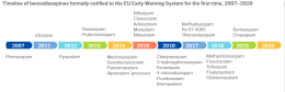 Timeline showing the year in which different new benzodiazepines were notified to the EU’s Early Warning System. The first, Phenazepam, was notified in 2007. A A total of 30 have been notified by 2020, most between the years 2014 and 2018.