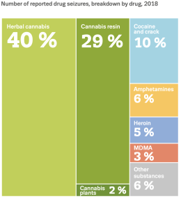 Infographic showing breakdown of drug seizures in Europe in 2020 — herbal cannabis: 40%; cannabis resin: 29%; cocaine: 10%; amphetamines: 6%; heroin: 5%; MDMA: 3%; other 8%