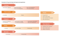 Chart showing examples of drug checking techniques and application