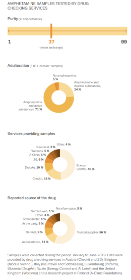 Data on the contents of amphetamines sold in Europe are also available from drug checking services. Their results indicated that samples presented as amphetamine had on average the lowest purity level.