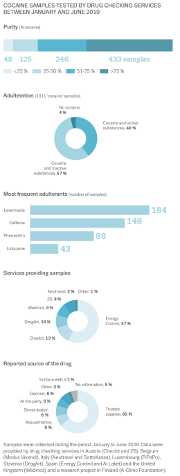Infographic summarising data from January-June 2019 drug checking services, showing cocaine was the substance most frequently submitted to European drug checking services for testing.