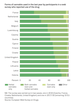 forms of cannabis used last year 