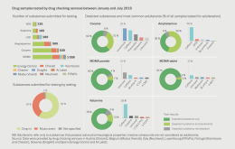drug samples tested by drug checking services