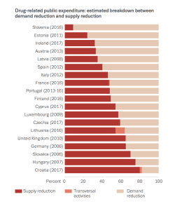 drug related expenditure