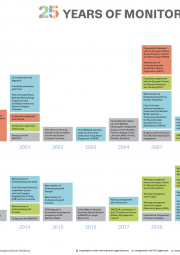 Screenshot of poster showing key events in the area of International cooperation  from the EMCDDA's first 25 years (1995-2020)