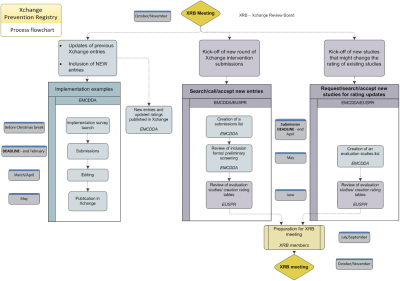 This is a flowchart showing the Xchange registry process