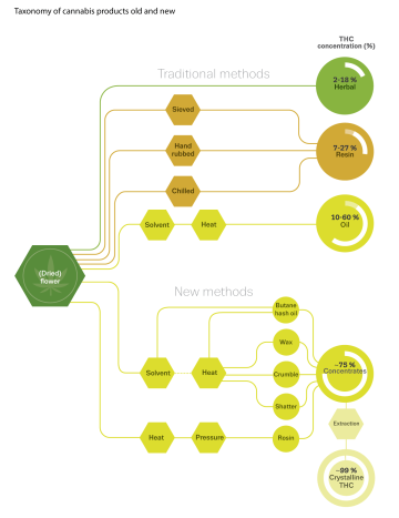 graphic showing different types of cannabis products and their THC concentration levels