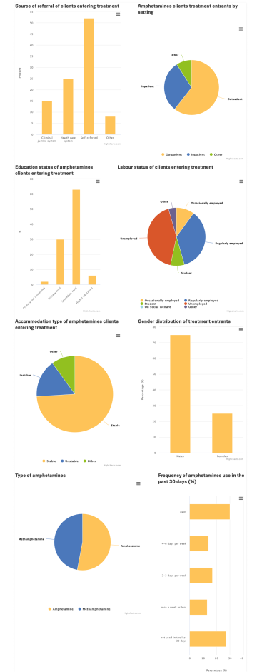 Most clients entering treatment for amphetamines in Europe are self-referred, in outpatient settings, in stable accomodation, male, with a range of employment statuses and use several times a week