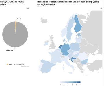 prevalence of last year amphetamines use among young people in Europe is low but there are wide geographical differences between countries, ranging from less than 1% to almost 5%