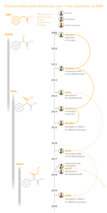 Infographic showing selected alternative chemicals used in the production of BMK