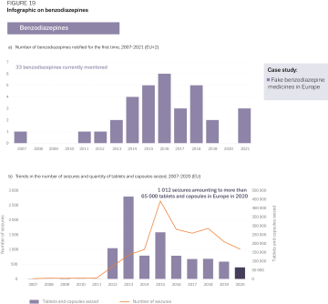 Infographic showing benzodiazepines notifications and seizures