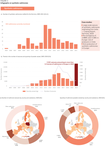 Infographic showing graphics and data on synthetic cathinones notifications and seizures