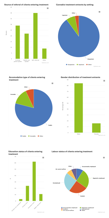 Infograhics shows overview of statistics of clients entering treatment for cannabis use in Europe. Most are men, in stable accomodation and self-referred. There are a range of employment statuses. Most are in stable accomodation.