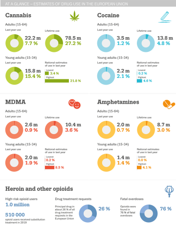 Graphic shows a series of pie charts for cannabis, cocaine, MDMA and amphetamines, showing drug prevalance rates in the EU. Cannabis is the most used drug with 7.7% of adults having used it in the last year. Last year use for cocaine is 1.2%, MDMA is 0.9%
