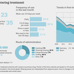 Infographic shows different charts illustrating the characteristics of cocaine users enterng treatment. They are mainly male and use cocaine more than once a week. Most sniff cocaine. Between 2009 and 2019, numbers entering treatment in EU are similar.