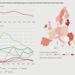 Chart showing newly diagnosed HIV cases related to injecting drug use: overall and selected trends and most recent data