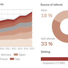 Cannabis users entering treatment in Europe: trends over time and source of referral in 2015