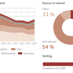 Cocaine users entering treatment in Europe: trends over time and source of referral in 2015