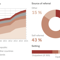 Users of amphetamines entering treatment in Europe: trends over time and source of referral in 2015