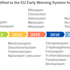 Timeline showing the year in which different new benzodiazepines were notified to the EU’s Early Warning System. The first, Phenazepam, was notified in 2007. A A total of 30 have been notified by 2020, most between the years 2014 and 2018.