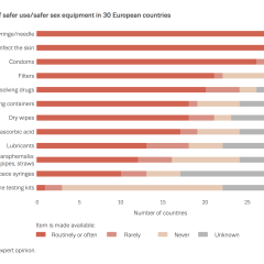 availability of safer user equipment 
